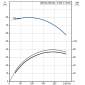 ΝΒ 80-250/234 Α-F-Β-BAQE (3 x phase) Αντλίες